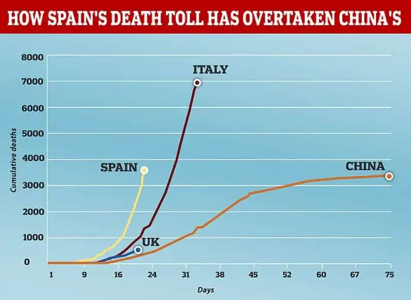 in spagna i morti crescono piu' rapidamente che in italia