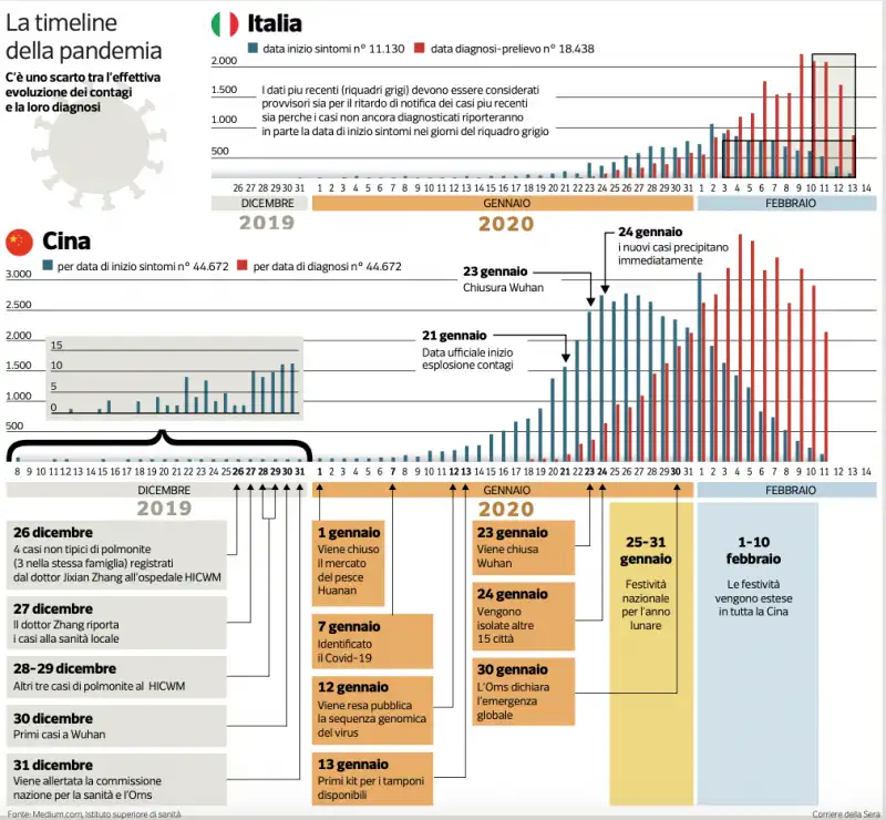 LA TIMELINE DELLA PANDEMIA - SCARTO TRA CASI REALI E CONTAGI - CINA VS ITALIA