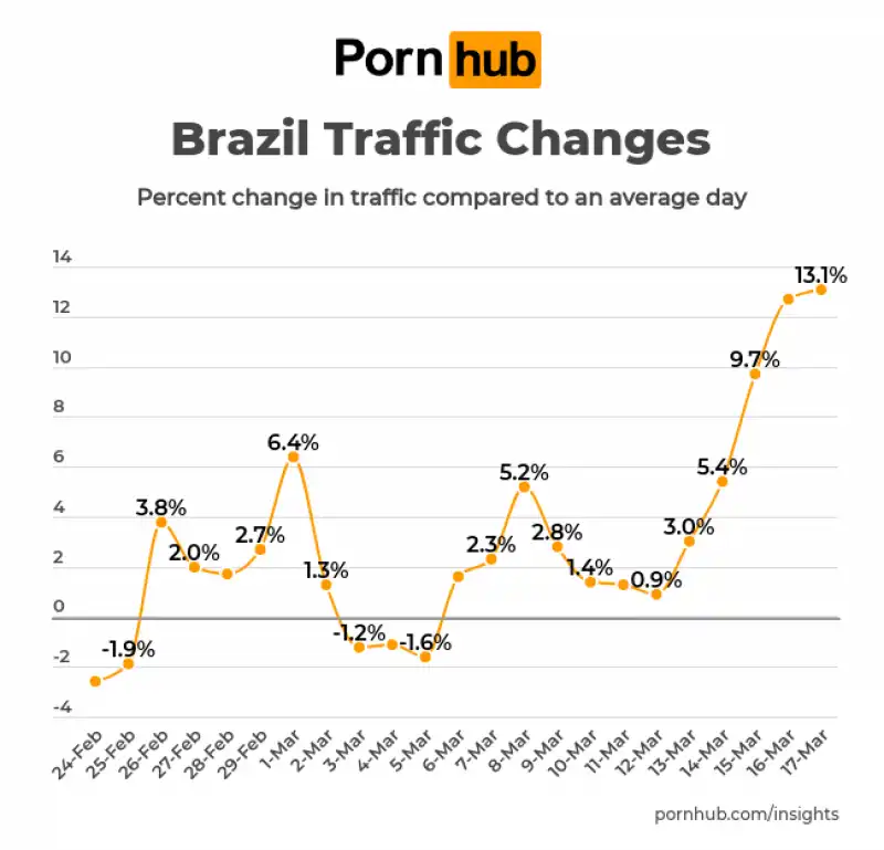 statistiche pornhub in brasile durante il coronavirus 2