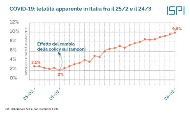 studio ispi – letalita' apparente coronavirus in italia