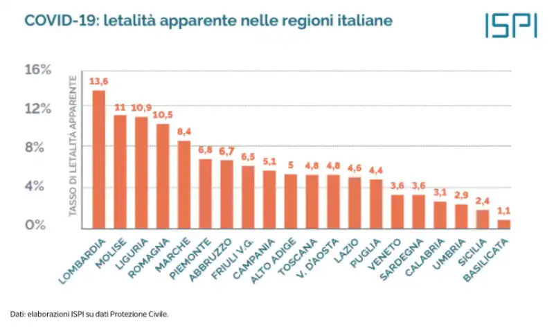 studio ispi – letalita' apparente regioni italiane