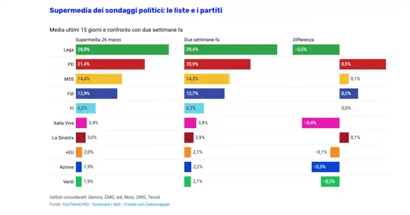 youtrend   supermedia dei sondaggi politici liste e partiti   26 marzo 2020