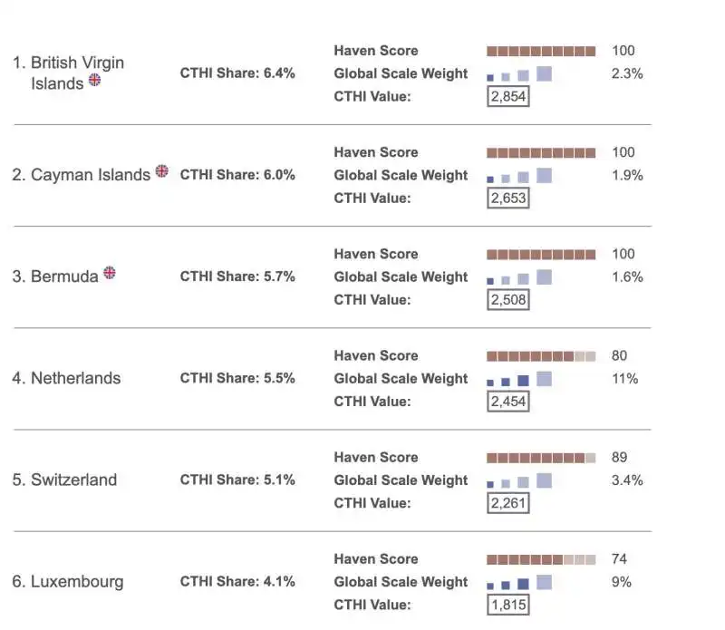 corporate tax haven index   classifica