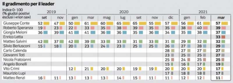 GRADIMENTO PER IL LEADER - SONDAGGIO PAGNONCELLI 27 MARZO 2021