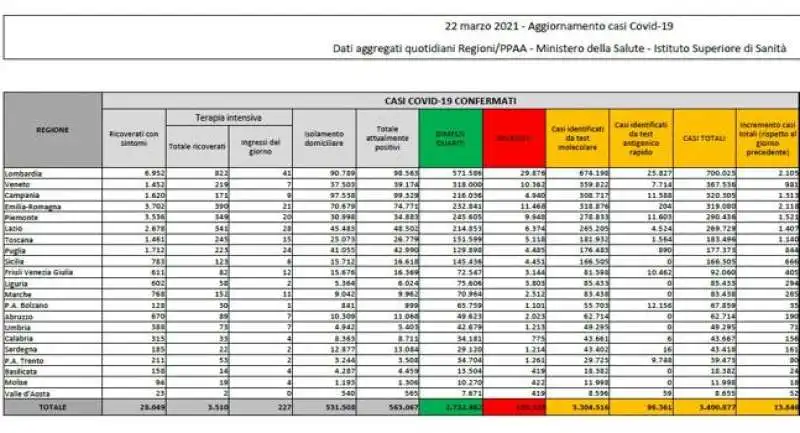 IL BOLLETTINO DEL 22 MARZO