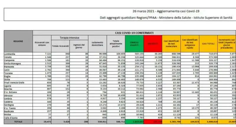 il bollettino del 26 marzo