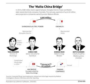 il ponte tra malta e cina