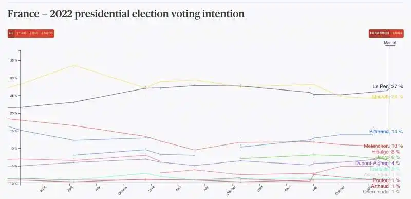 INTENZIONI DI VOTO FRANCIA - PRESIDENZIALI 2022 1