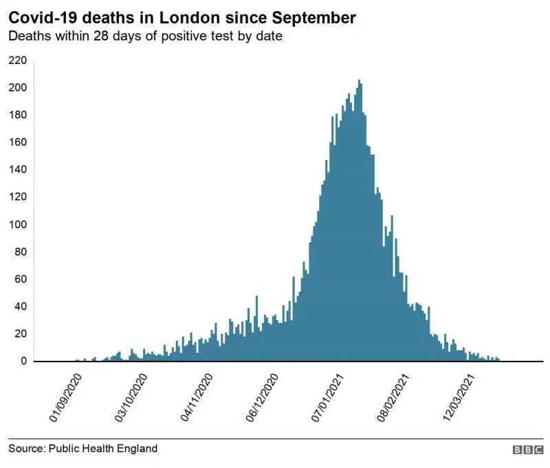 MORTI DI CORONAVIRUS A LONDRA NEGLI ULTIMI SEI MESI