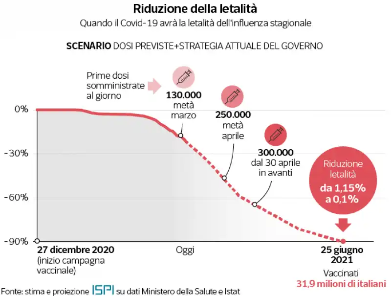 riduzione letalita covid