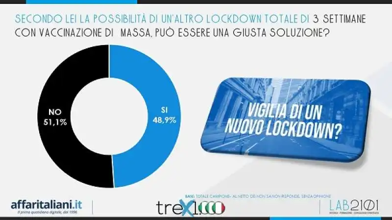 sondaggio sul lockdown