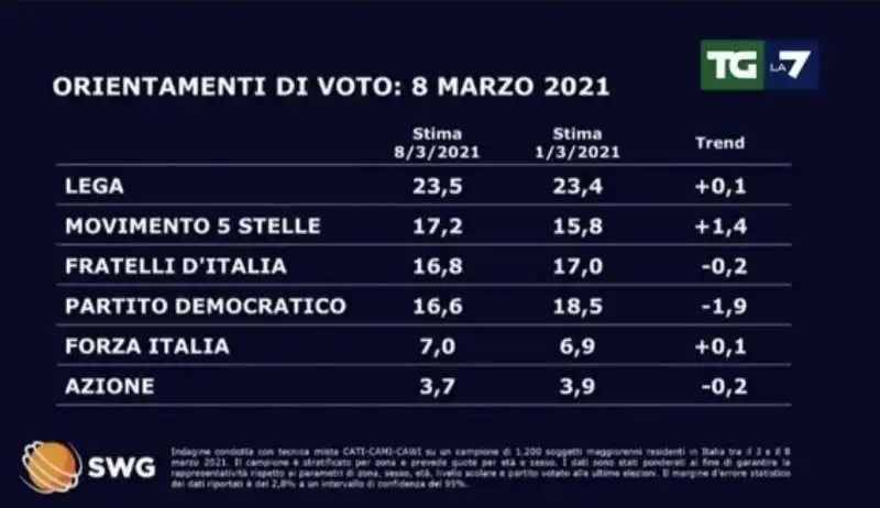 SONDAGGIO SWG LA7 - 8 MARZO 2021