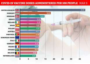 vaccini somministrati ogni 100 persone in europa