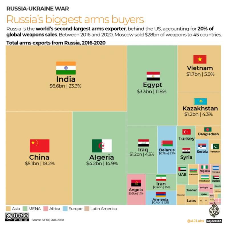 A chi vende le armi la Russia