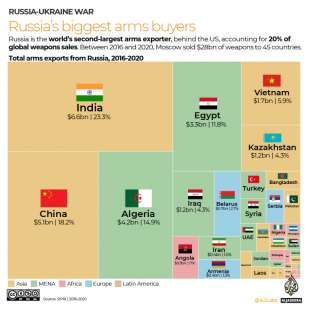 A chi vende le armi la Russia