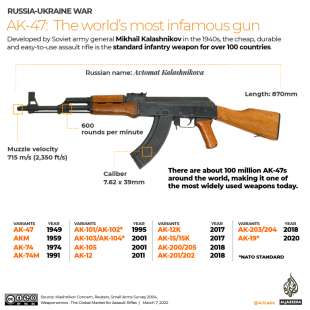 Ak-47 di fabbricazione russa