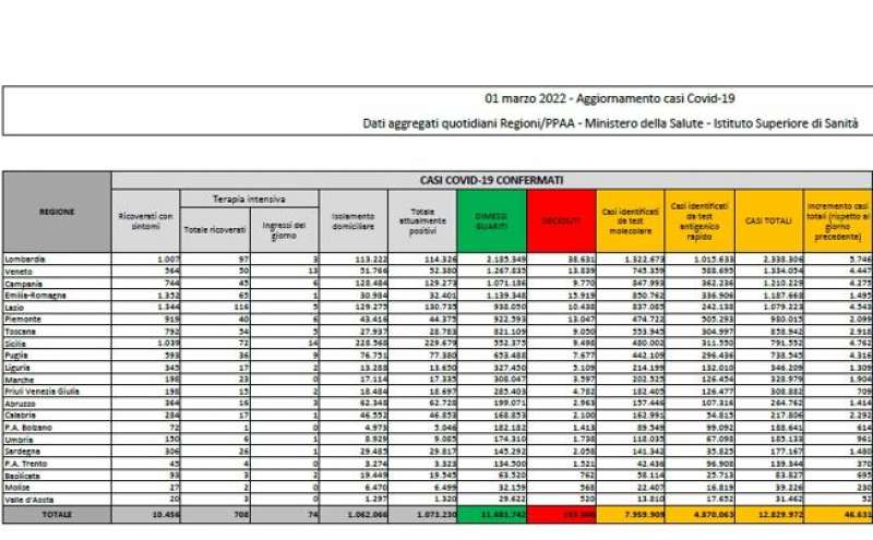 bollettino 1 marzo 2022