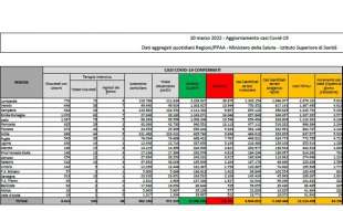 bollettino 10 marzo 2022