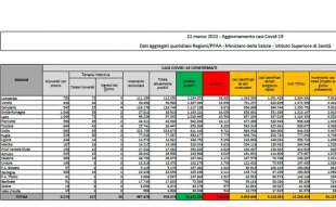 bollettino 11 marzo 2022