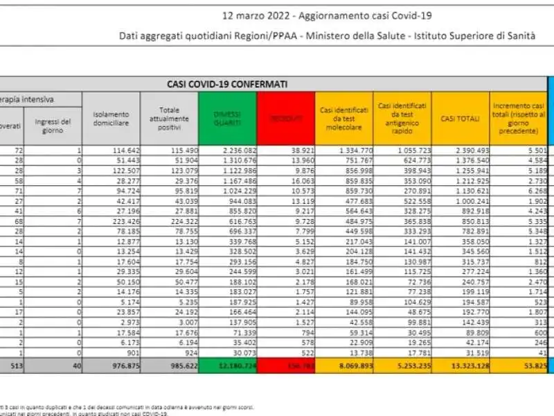 Bollettino 12 marzo 2022