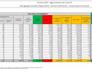 Bollettino 12 marzo 2022