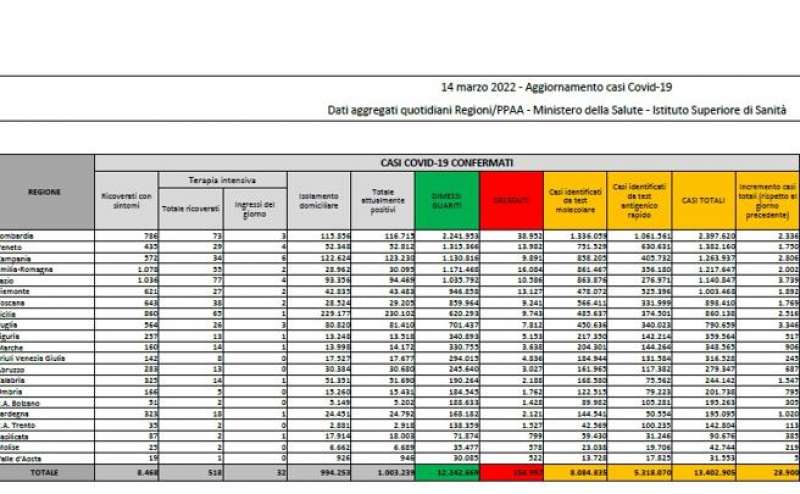 bollettino 14 marzo 2022