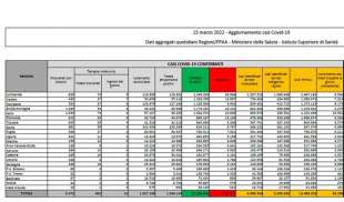 bollettino 15 marzo 2022