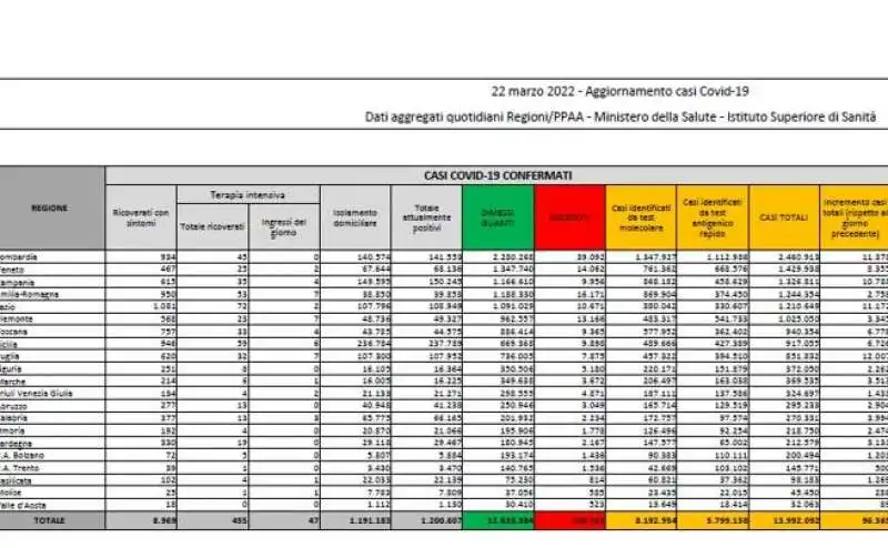 bollettino 22 marzo 2022