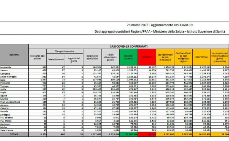 bollettino 23 marzo 2022