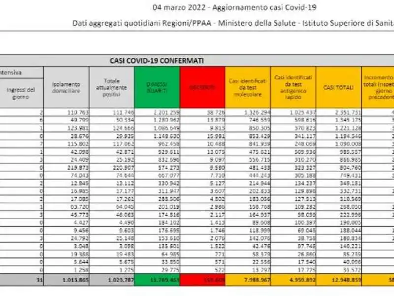 bollettino 4 marzo 2022

