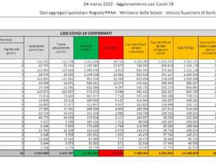 bollettino 4 marzo 2022