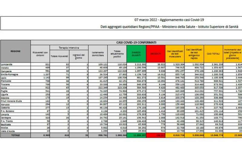 bollettino 7 marzo 2022