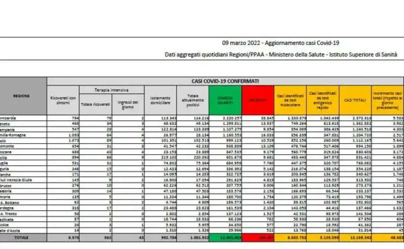 bollettino 9 marzo 2022