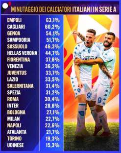 CALCIATORI ITALIANI IN SERIE A