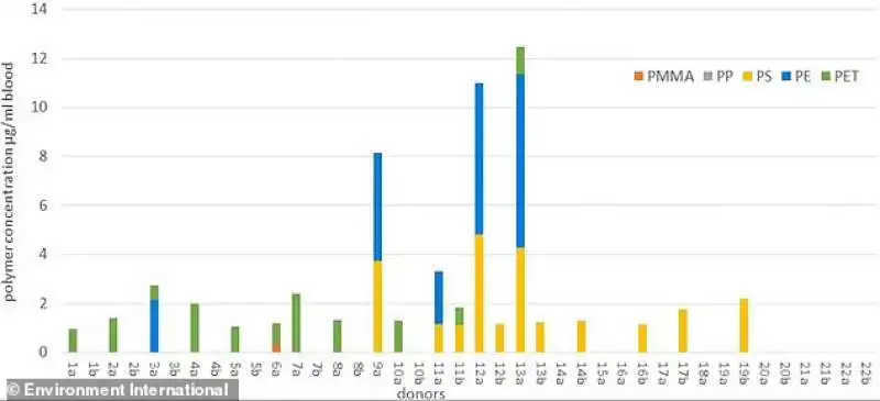 Concentrazione di microplastiche nel sangue