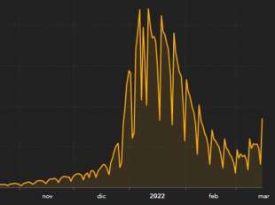 curva contagi 15 marzo 2022