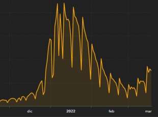 CURVA CONTAGI 18 MARZO 2022