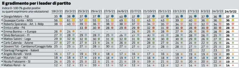 il gradimento per i leader di partito 