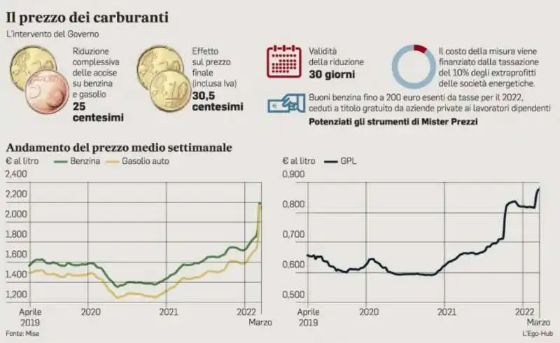 IL PREZZO DEI CARBURANTI - GRAFICA IL MESSAGGERO 