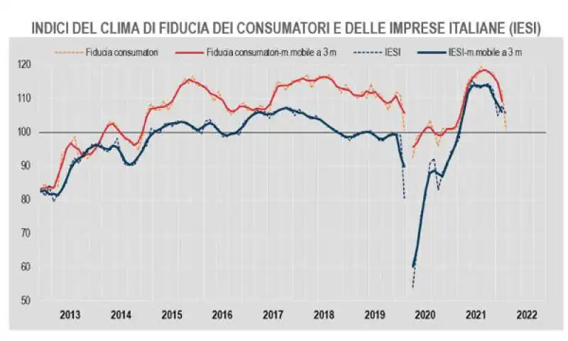 INDICE CLIMA FIDUCIA CONSUMATORI E IMPRESE 