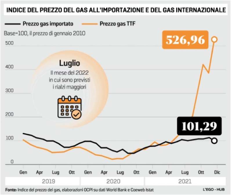 INDICE DEL PREZZO DEL GAS