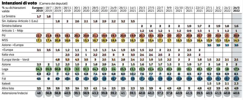 intenzioni di voto sondaggio pagnoncelli corriere della sera 27 marzo 2022