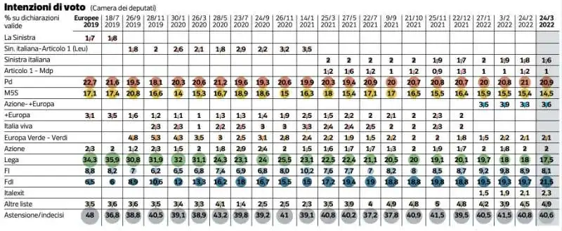 intenzioni di voto   sondaggio pagnoncelli corriere della sera   27 marzo 2022