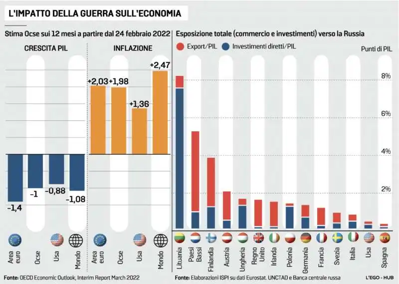 l'impatto della guerra sull'economia 