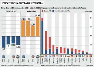 l'impatto della guerra sull'economia