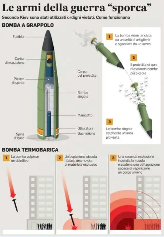 LA GUERRA IN UCRAINA - LE BOMBE A GRAPPOLO