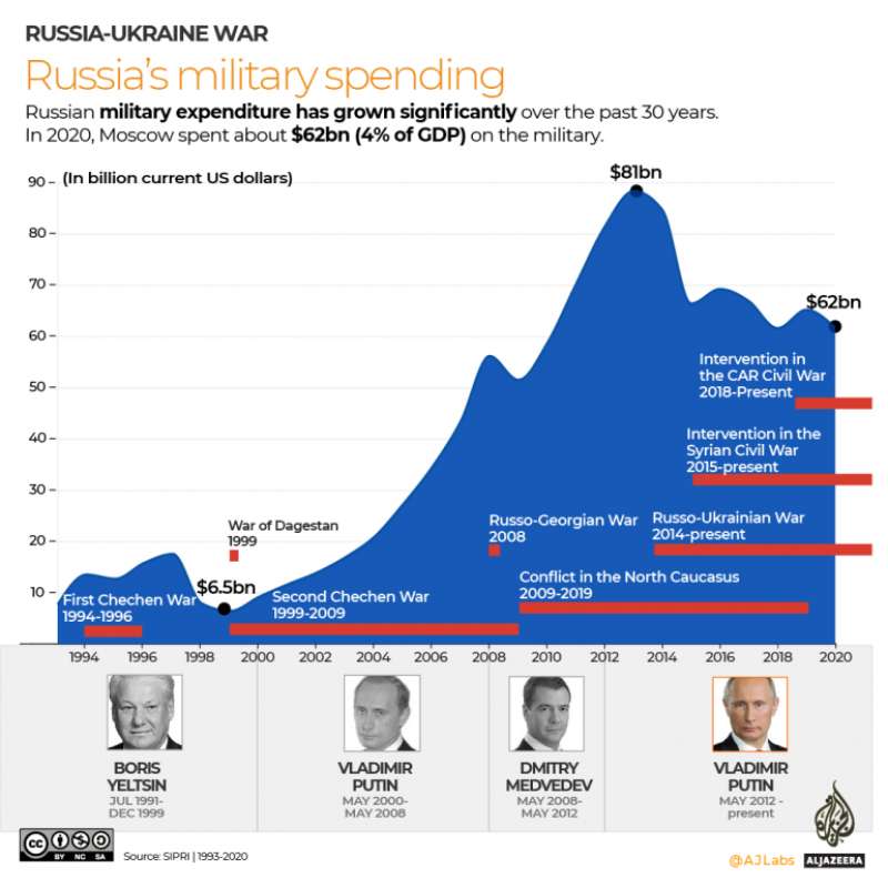 La spesa militare in Russia