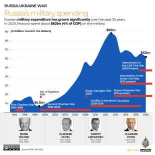 La spesa militare in Russia