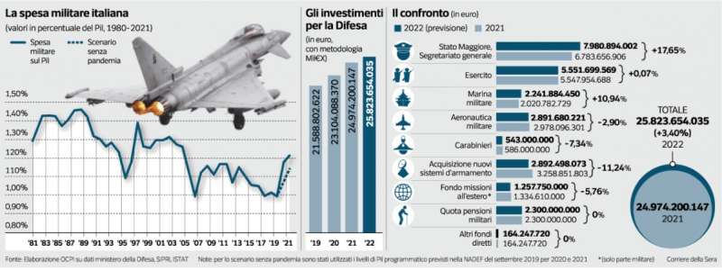 LA SPESA MILITARE ITALIANA E GLI INVESTIMENTI NELLA DIFESA