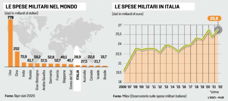 LE SPESE MILITARI IN ITALIA E NEL MONDO